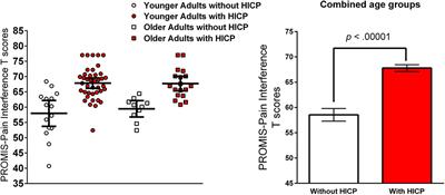Comparing Perceived Pain Impact Between Younger and Older Adults With High Impact Chronic Pain: A Cross-Sectional Qualitative and Quantitative Survey